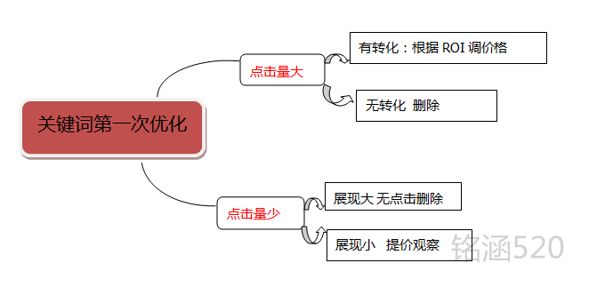 直通车实操分享-实战攻略解析，花钱烧出来的经验！