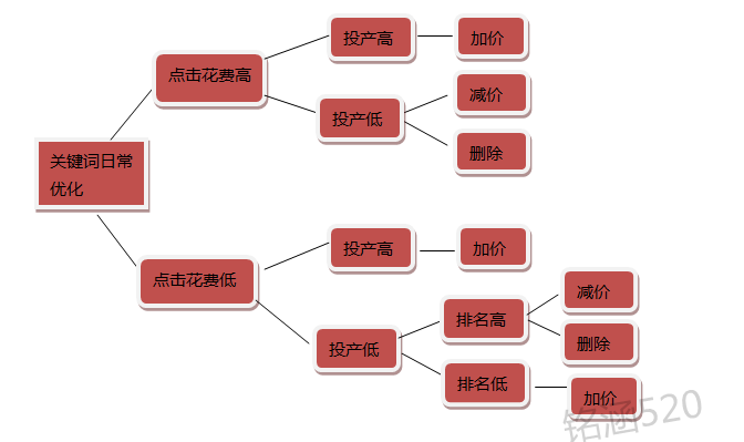 直通车实操分享-实战攻略解析，花钱烧出来的经验！