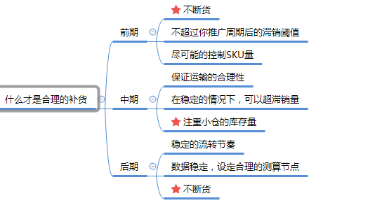 解析自营入仓补货，运维推广这些麻烦事（中）