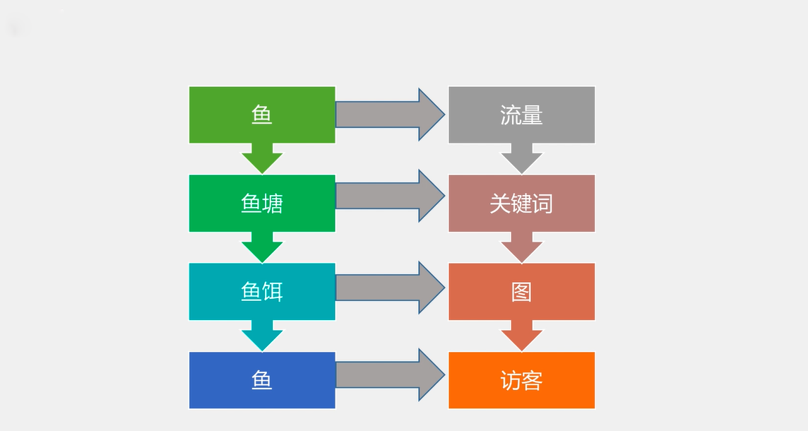 【钓鱼理论】，快速提升直通车roi