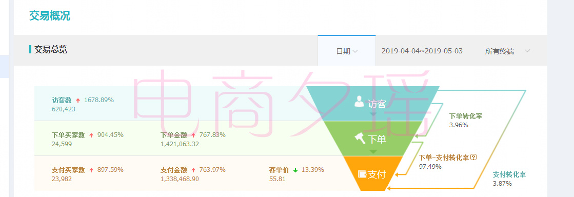 为盈利而生，日销售额极速突破10W+,数据化运营成就爆款!