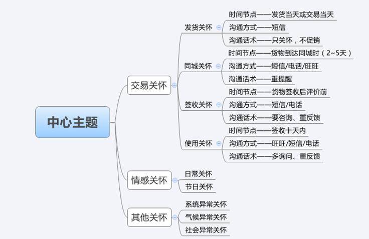 金牌客服教你如何做好客户精准维护