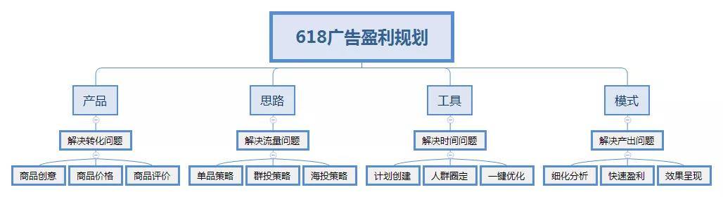 你不这样做，618投广告怎么会盈利！