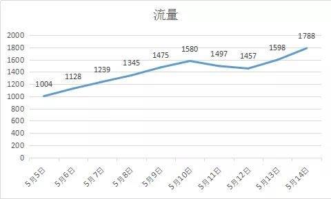 京东618如何免费加权让搜索排名飙升？