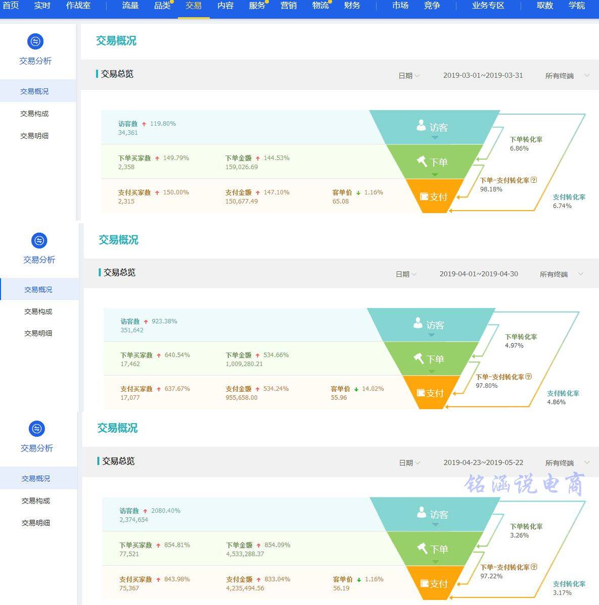 把握推广节奏，流量远超同行优秀，月销售额疯狂飙升400万!