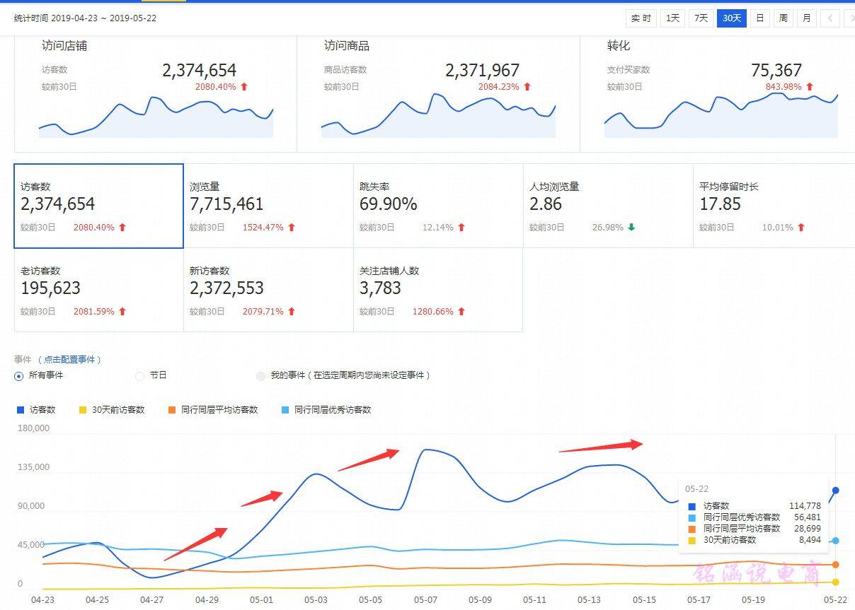 把握推广节奏，流量远超同行优秀，月销售额疯狂飙升400万!