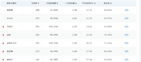 这些重点权重数据你不看就白买商智了！