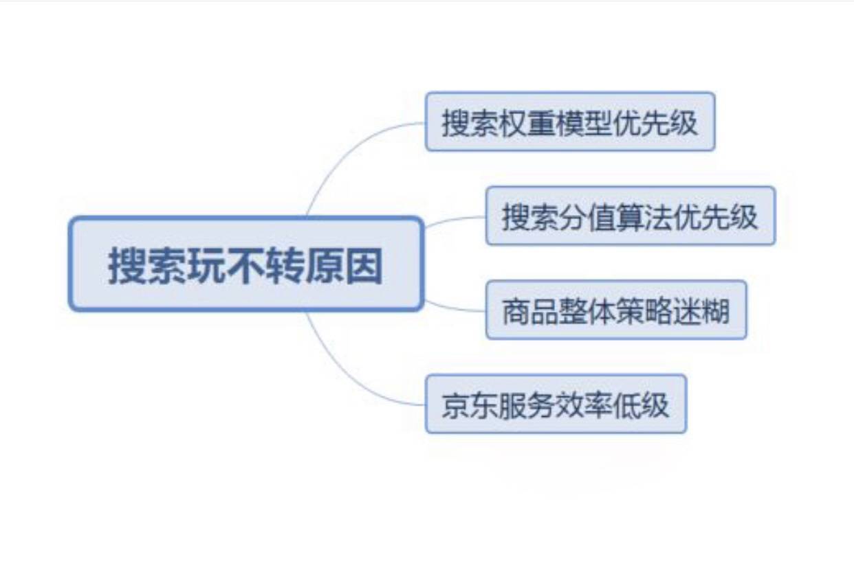 京东搜索，你玩不转的原因，在这。