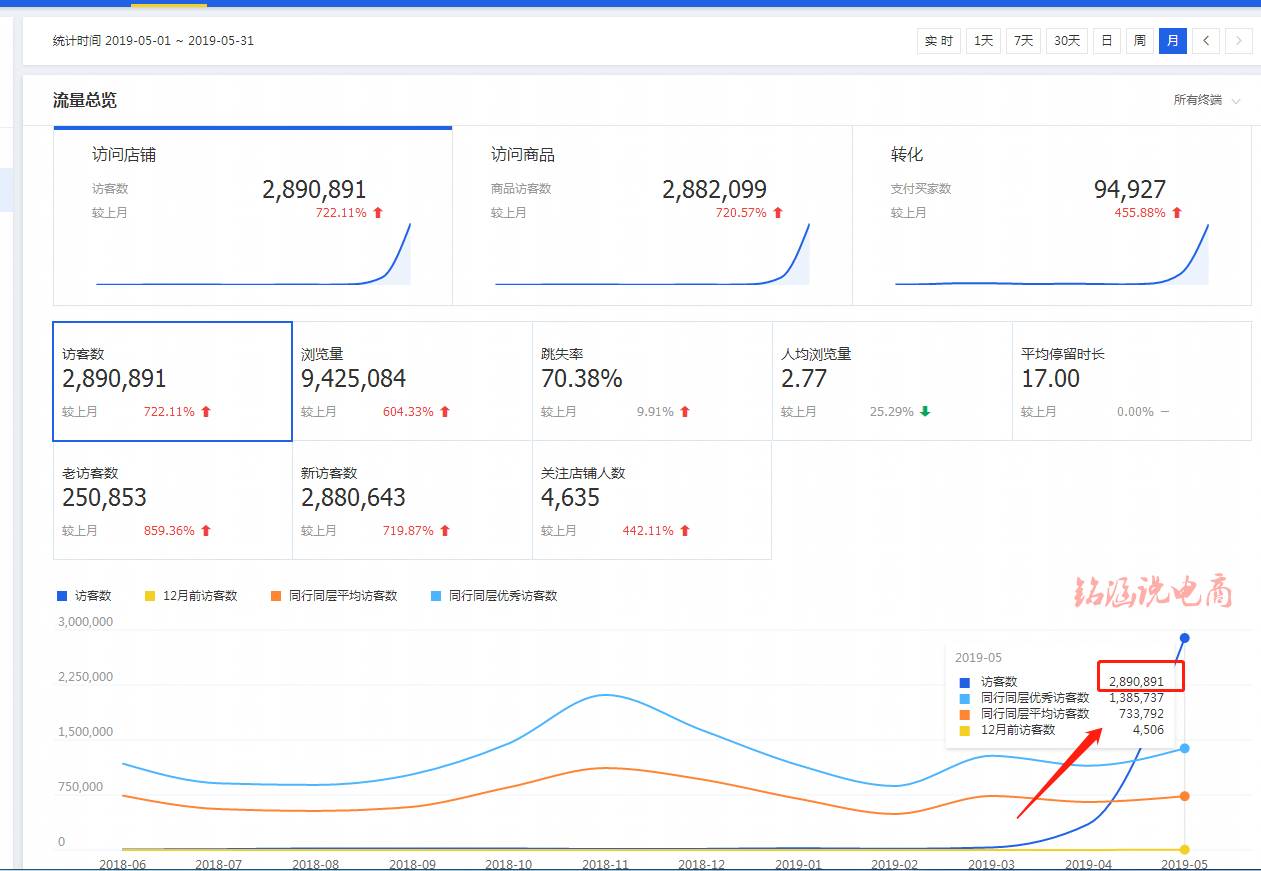 承接爆款季，搞定自然流量，新店新品三个月成就百万爆款!