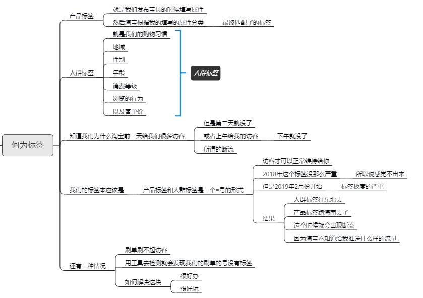 山治分享：2019年一定要懂得做好标签！