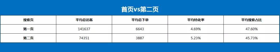 京东搜索太可怕了，第一页销量和第二页销量是这样的啊？