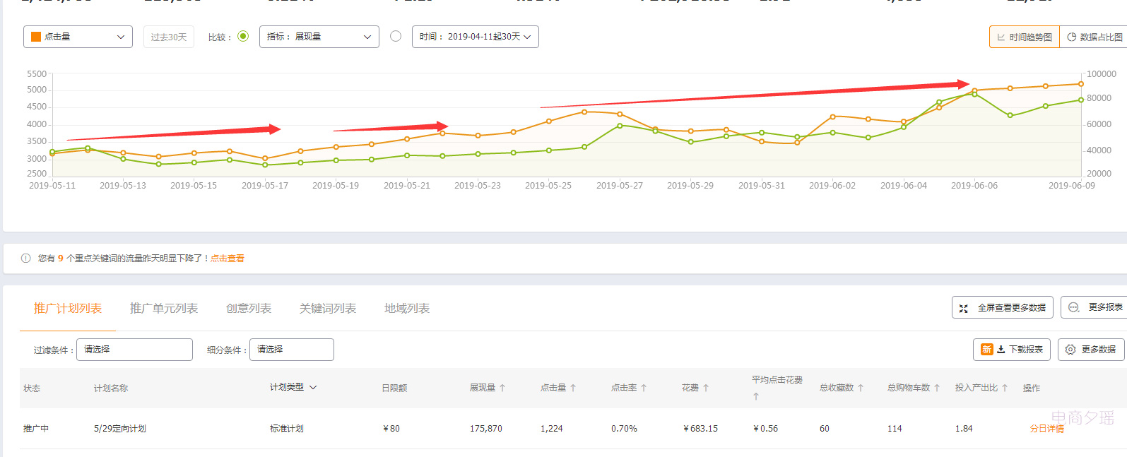 节后浴火重生，暴力开车引流，狂拉自然流量，6.18爆款不断!