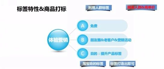 【圣淘电商分享】从人群标签流量分配到实现流量聚合