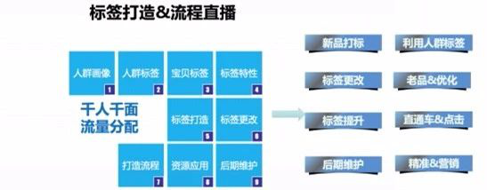 【圣淘电商分享】从人群标签流量分配到实现流量聚合