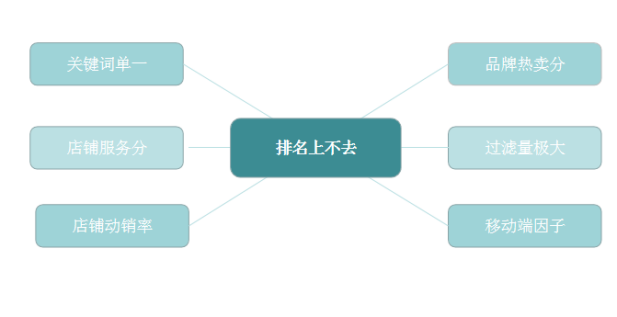 京东搜索为什么很难上第一页？