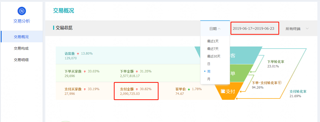 直钻结合引爆流量，首页搜索双爆，6.18过后带你疯狂飙车