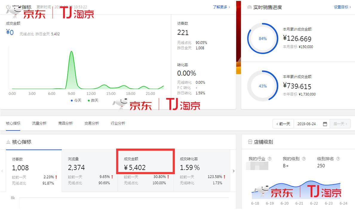 大环境经济下滑，卖家找到“京东店群”新出路