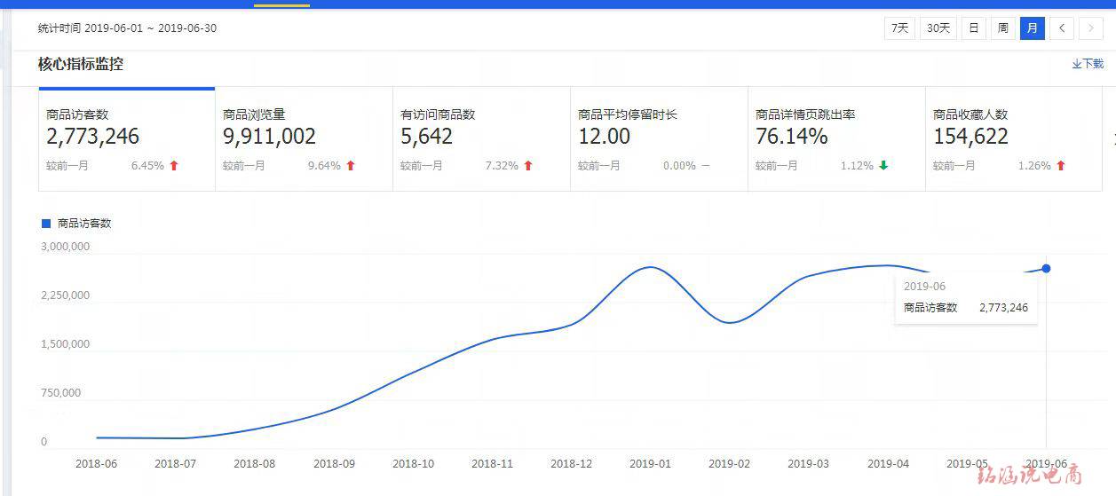 女装运营思路，流量爆破200W+，爆款无间断，快速打造月销300万店铺!