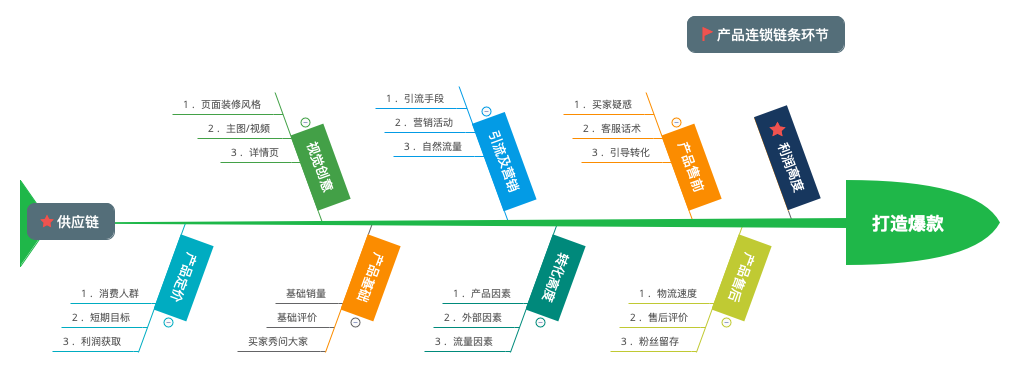 做好市场分析+产品规划，让你打造爆款占据先天优势!