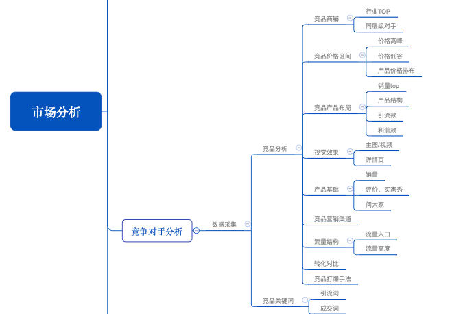 做好市场分析+产品规划，让你打造爆款占据先天优势!