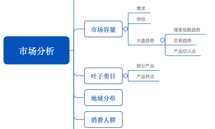 做好市场分析+产品规划，让你打造爆款占据先天优势!