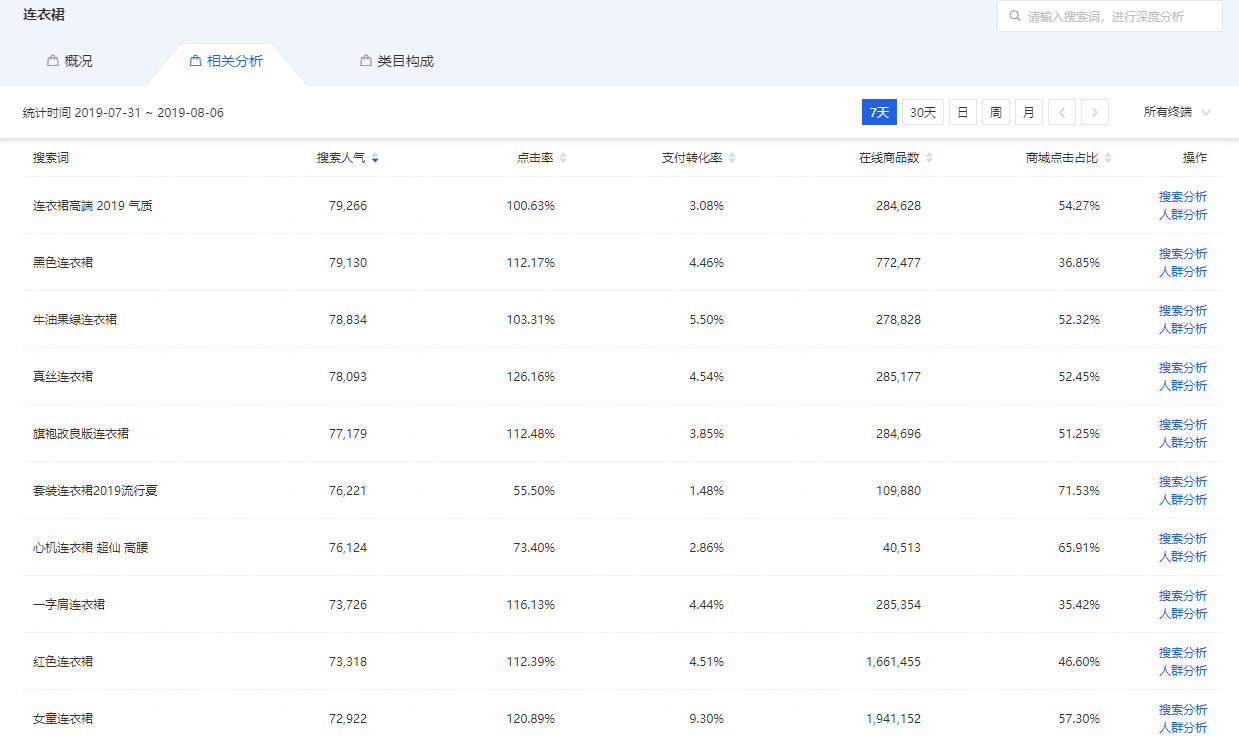 引爆新品手淘搜索10000+，【搜索三剑客】思维+实操全解析！