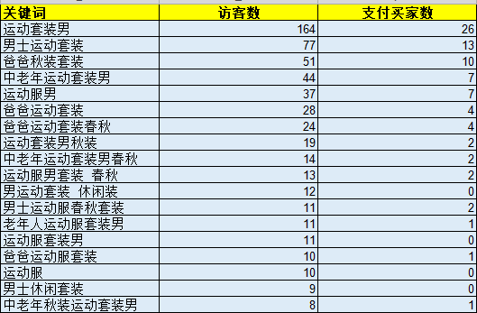 引爆新品手淘搜索10000+，【搜索三剑客】思维+实操全解析！