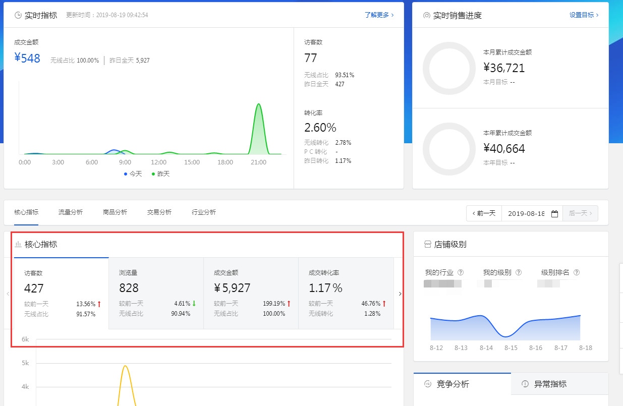 京东店群一开始好后来就降低？注意六大因素