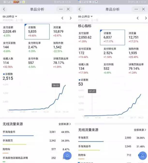 圣淘电商分享：10天双向拉动老品淘金币流量和首页流量