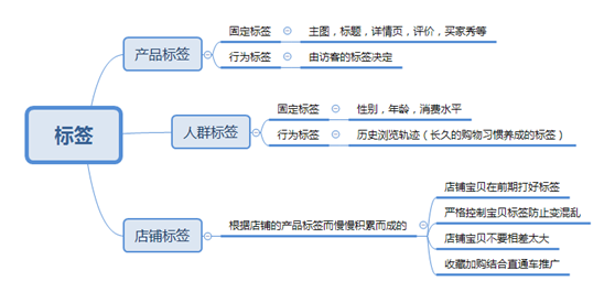 山治说电商：「玩法测试①」“极致标签玩法”如今是否还有效？