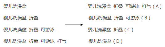 山治说电商：「玩法测试③」关键词叠加玩法是否还能有效操作？