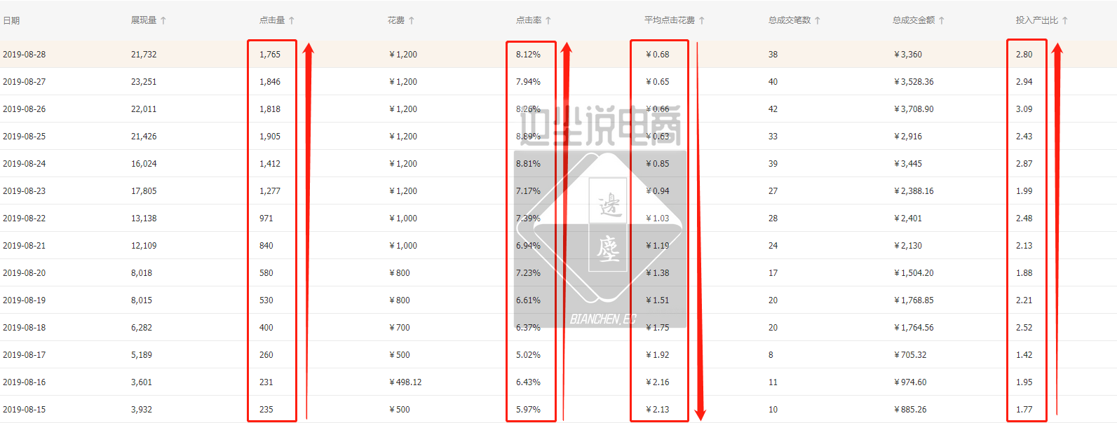 硬核二十八天，日成交从2W到8W全过程解析，换季爆款进行时！