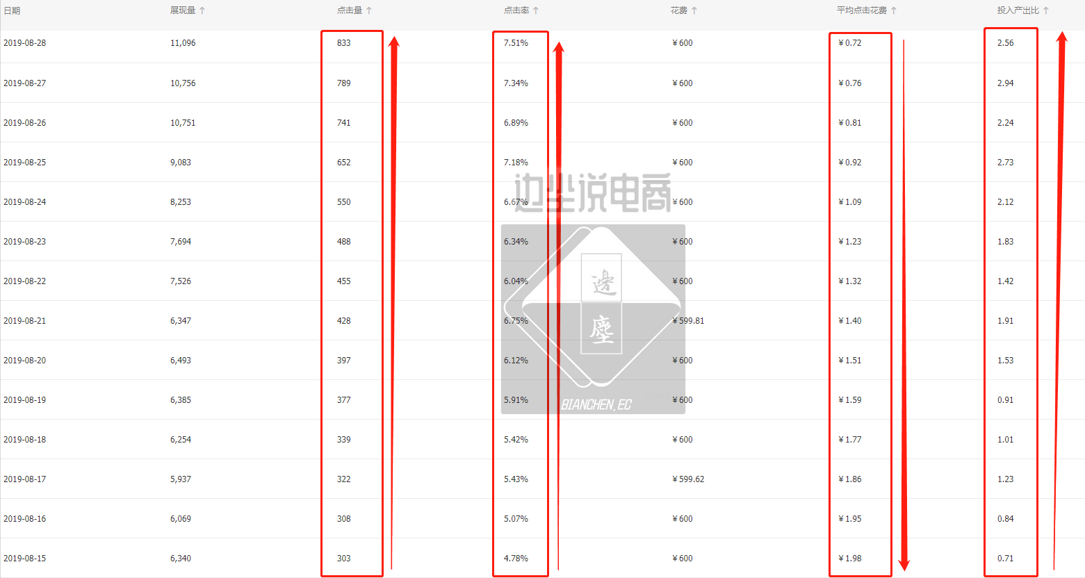 硬核二十八天，日成交从2W到8W全过程解析，换季爆款进行时！