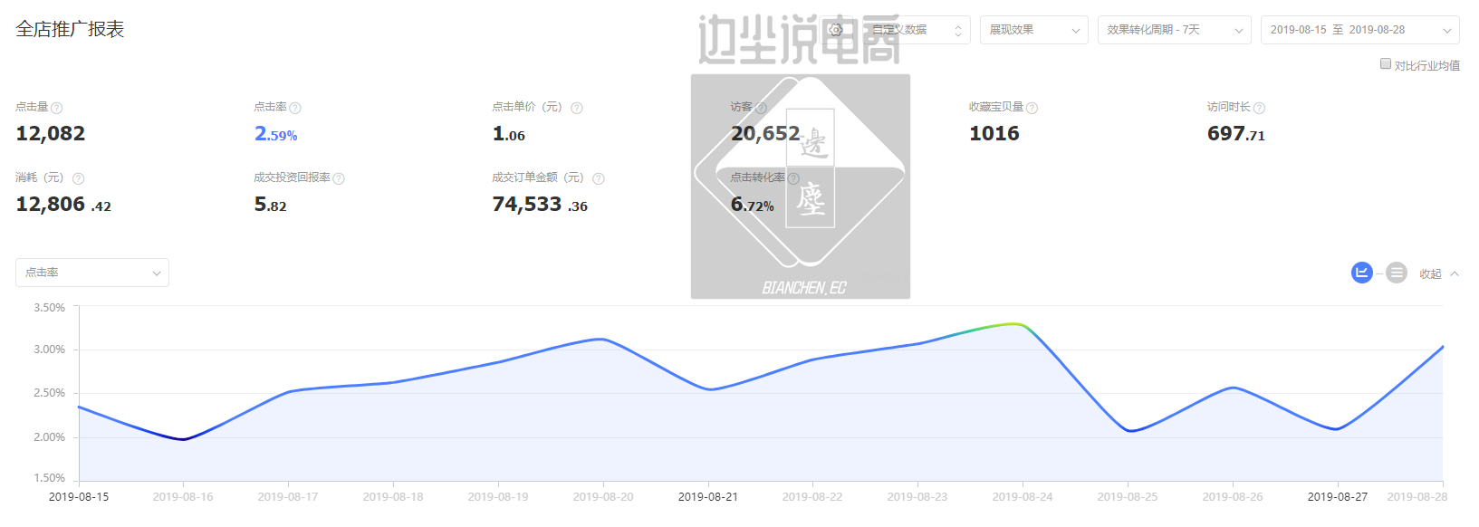 硬核二十八天，日成交从2W到8W全过程解析，换季爆款进行时！