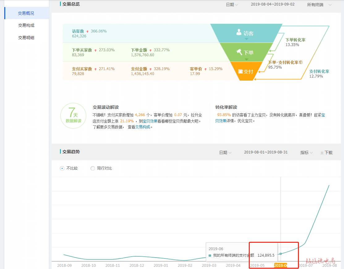 换季爆款无中断，月销售额12W急速冲刺至140W+，备战双11进行时!