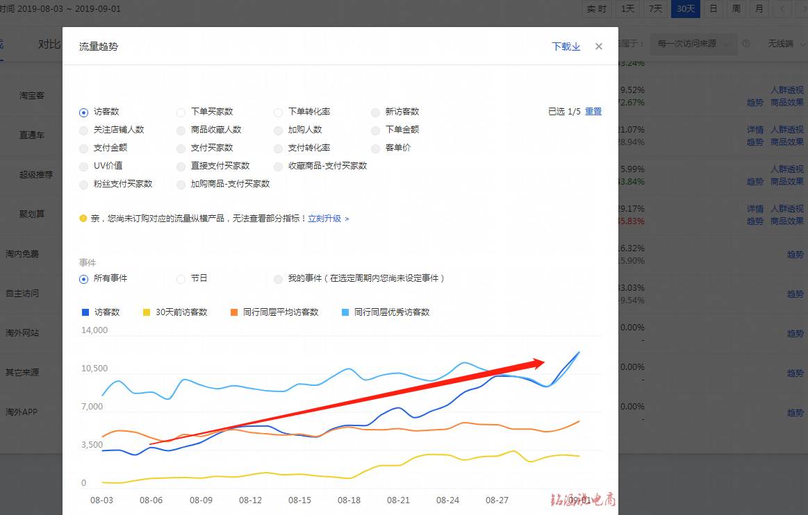 换季爆款无中断，月销售额12W急速冲刺至140W+，备战双11进行时!