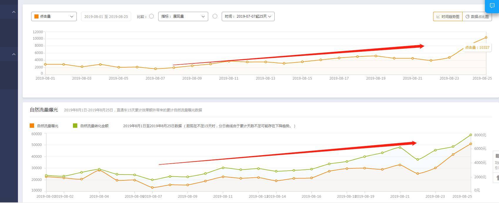 换季爆款无中断，月销售额12W急速冲刺至140W+，备战双11进行时!