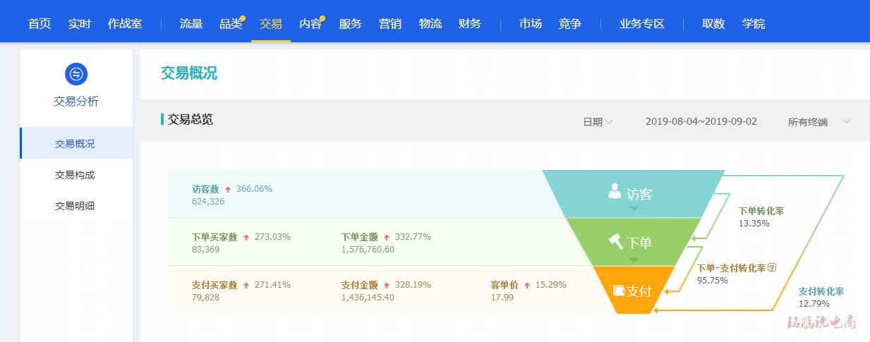 换季爆款无中断，月销售额12W急速冲刺至140W+，备战双11进行时!