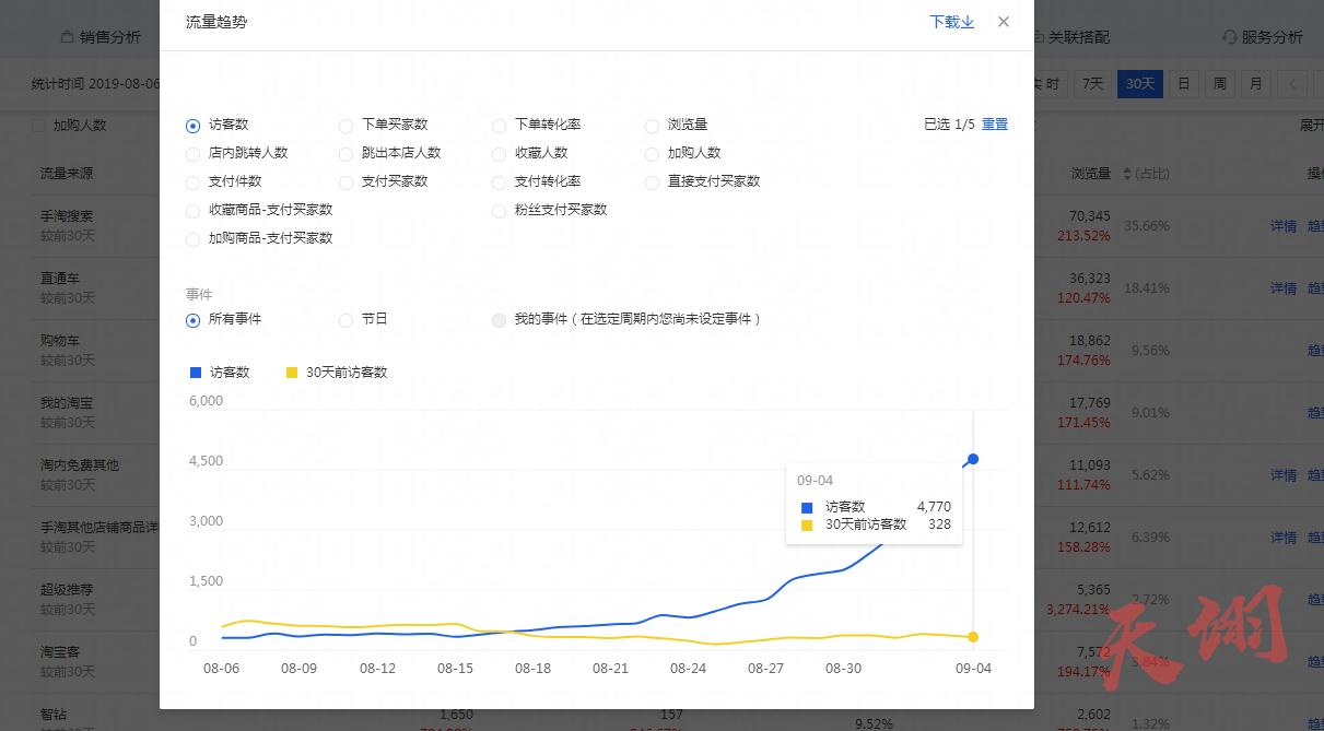 【爆款再现】小卖家如何快速逆袭，打造月销百万店铺！