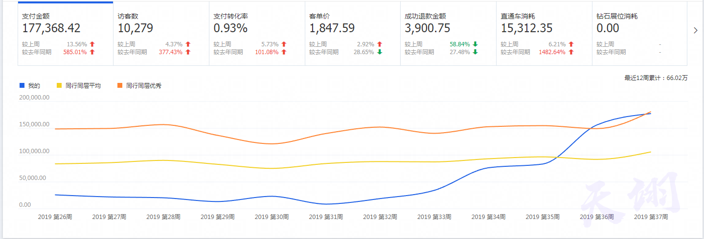 直通车助力冲刺双十一，新店新品快速起步，能否开好车，起步很关键！