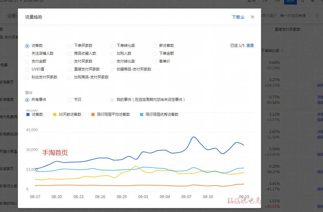 自然流量急速突破120W+,首页、搜索流量远超同行优秀，爆款背后的深耕运营!