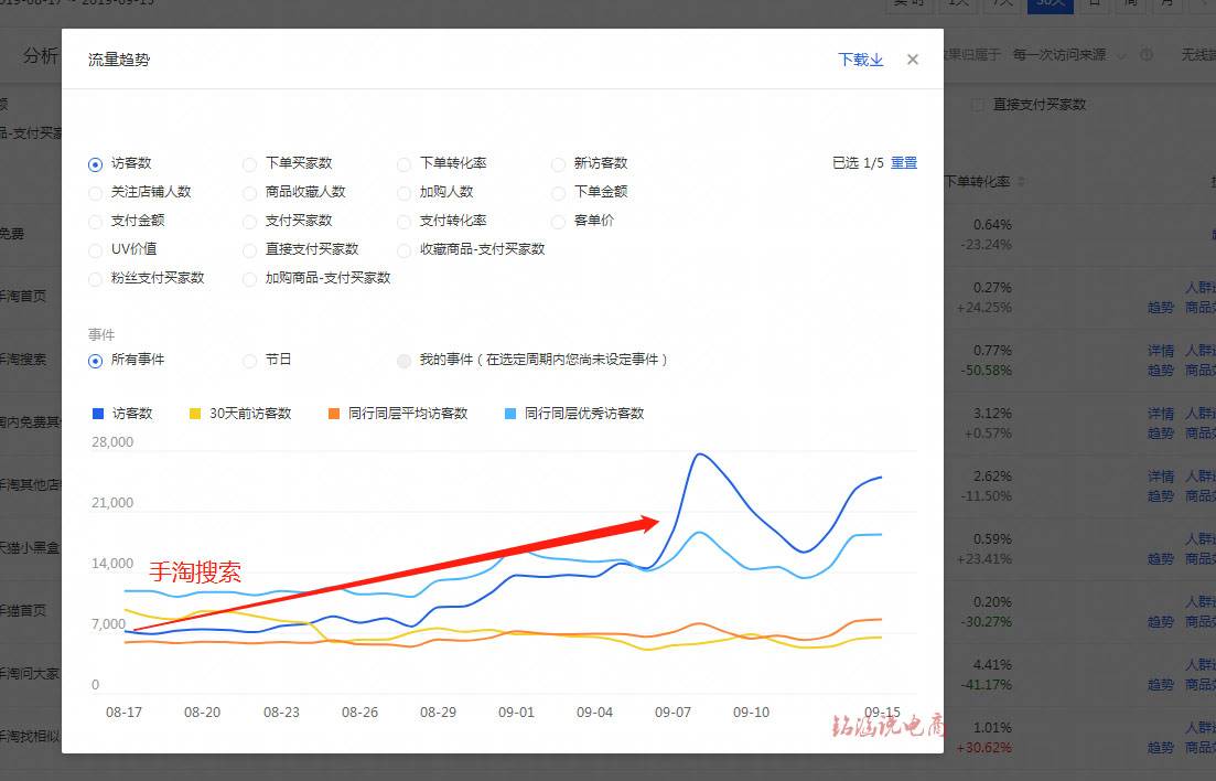 自然流量急速突破120W+,首页、搜索流量远超同行优秀，爆款背后的深耕运营!