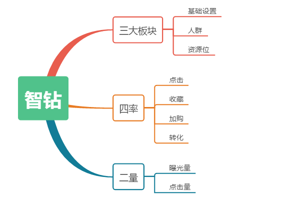 智钻【人群收割+低投高产】引爆自然流量，爆款打造思路与实操全解！