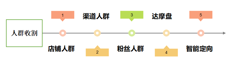 智钻【人群收割+低投高产】引爆自然流量，爆款打造思路与实操全解！