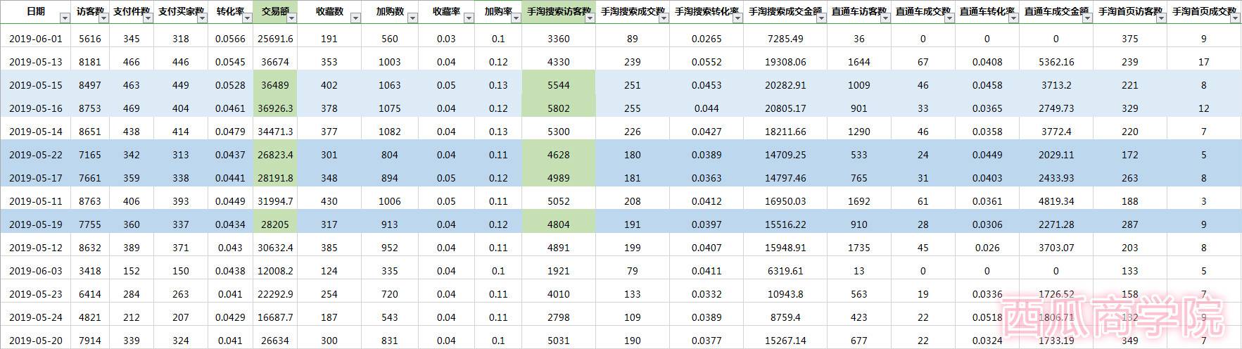 如果你是纯小白做淘宝，先做好这些市场调研分析！