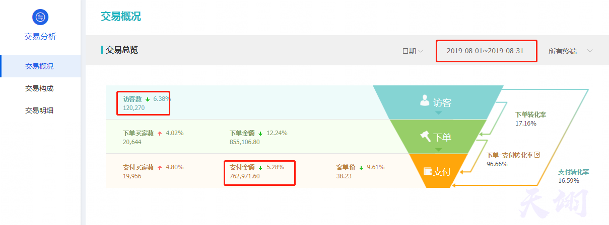 标品类目实操解析，大战在即，直通车快速拉动自然流量助你突出重围！