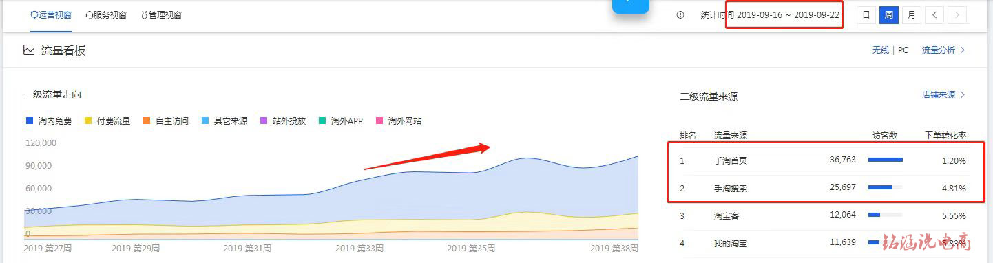 新品快速逆袭爆款，搜索、首页一周访客6W+，这些实战玩法你会了吗？