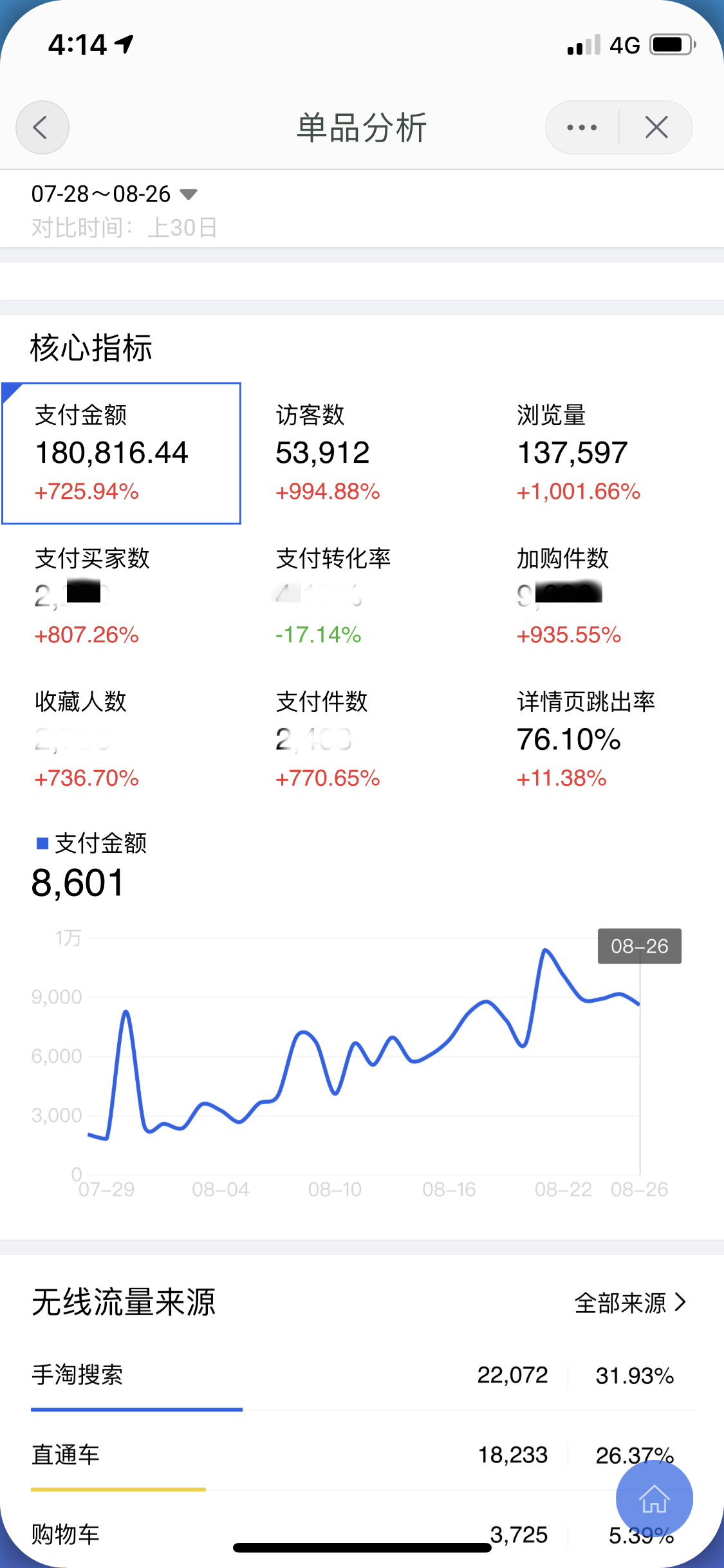 山治说电商：「玩法测试④」直通车可以拉升降权链接的搜索流量吗？