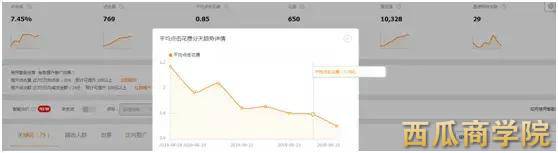 快速上10分起底ppc低价引流实战篇