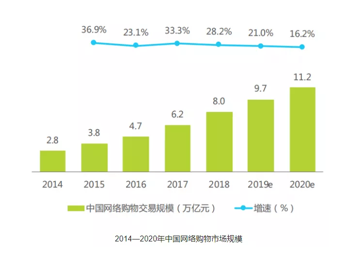 【社交电商】：消费与社交并存，将成为互联网下半场的重要一步棋！